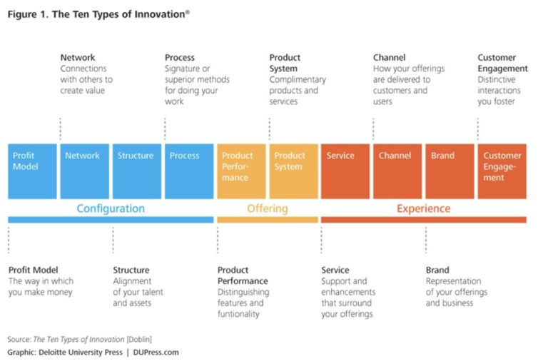 Doblin Ten Types of Innovation – The Entrepreneurs Hub